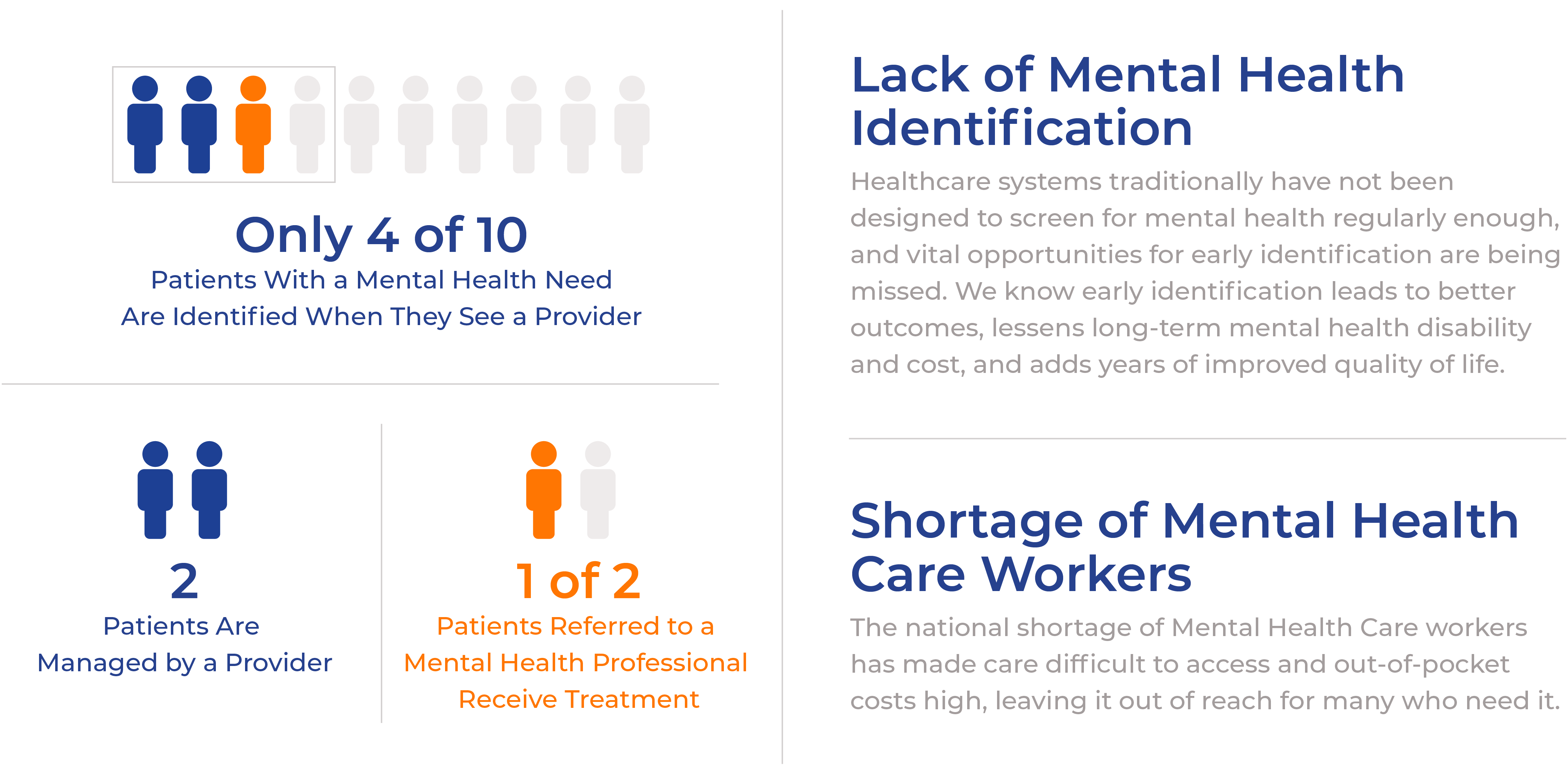 Only 4 of 10 Patients with a Mental Health Need Are Identified When They See a PCP, 2 Patients Are Managed by a PCP, and 1 of 2 Patients Referred to a Mental Health Professional Receive Treatment